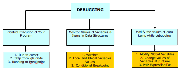 Overview of Debugging 2