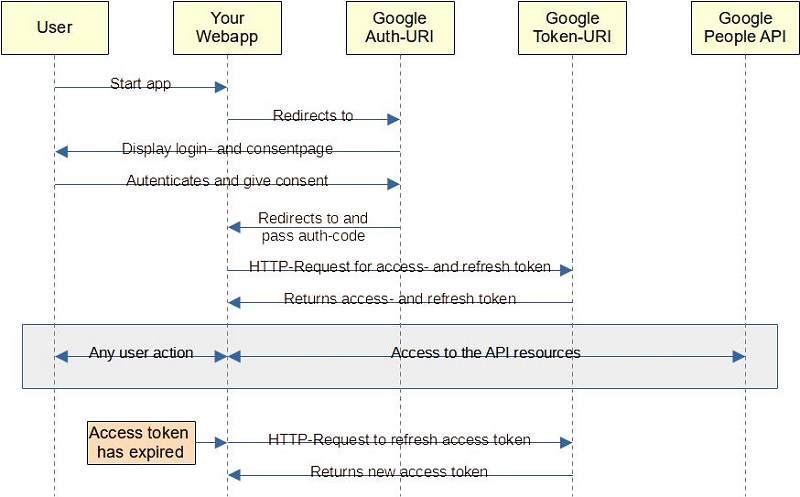 OAuth flow